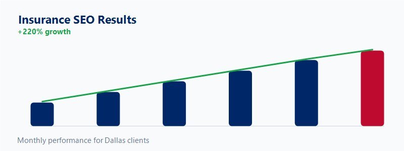 Qualified leads and growth chart