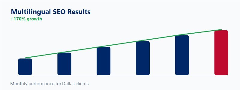 Per-language growth graph