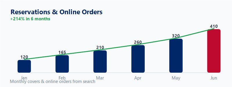 Reservations / orders chart