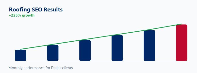 Estimate requests / leads chart